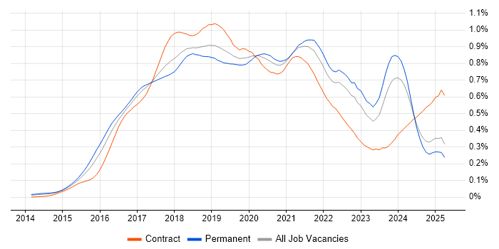 Job vacancy trend for Apache Spark in the UK excluding London Job vacancy trend for Apache Spark in the UK excluding London
