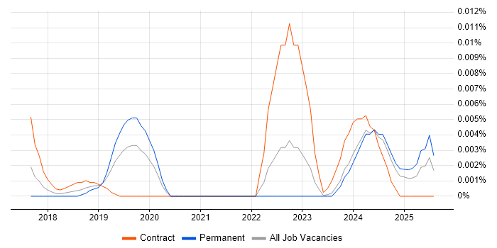 Job vacancy trend for Apache Superset in the UK excluding London Job vacancy trend for Apache Superset in the UK excluding London