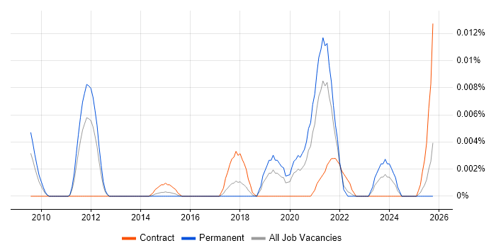 Apache Synapse job vacancy trend in the UK excluding London