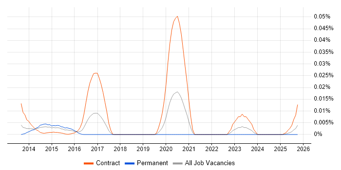 Apache TomEE job vacancy trend in the UK excluding London
