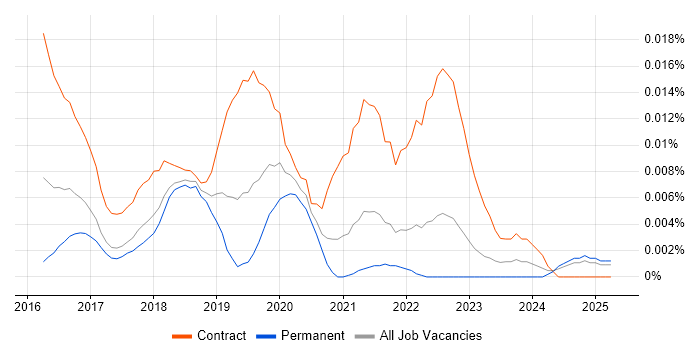 Job vacancy trend for Apache Zeppelin in the UK excluding London Job vacancy trend for Apache Zeppelin in the UK excluding London