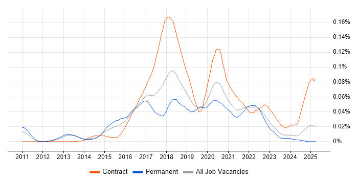 Job vacancy trend for Apache ZooKeeper in the UK excluding London Job vacancy trend for Apache ZooKeeper in the UK excluding London