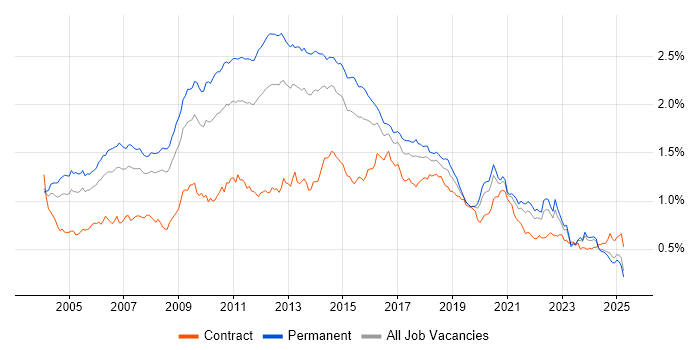 Job vacancy trend for Apache in the UK excluding London