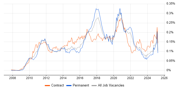 Job vacancy trend for Apex Code in the UK excluding London