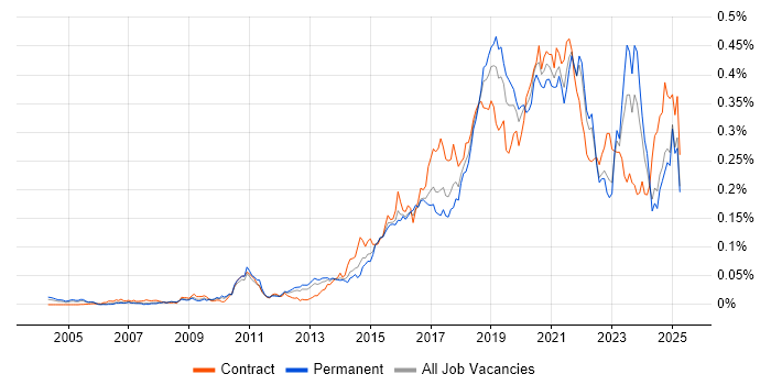 Job vacancy trend for API Design in the UK excluding London Job vacancy trend for API Design in the UK excluding London