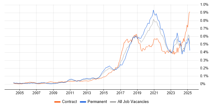 Job vacancy trend for API Development in the UK excluding London Job vacancy trend for API Development in the UK excluding London