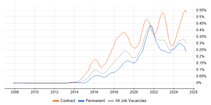 Job vacancy trend for API Management in the UK excluding London Job vacancy trend for API Management in the UK excluding London