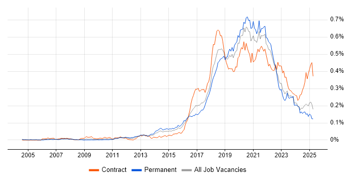 Job vacancy trend for API Testing in the UK excluding London Job vacancy trend for API Testing in the UK excluding London