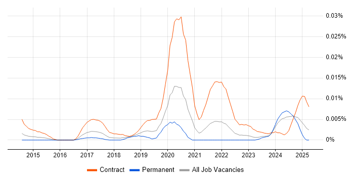 Job vacancy trend for Apigee Developer in the UK excluding London Job vacancy trend for Apigee Developer in the UK excluding London