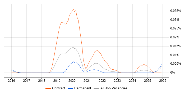 Apigee Engineer job vacancy trend in the UK excluding London
