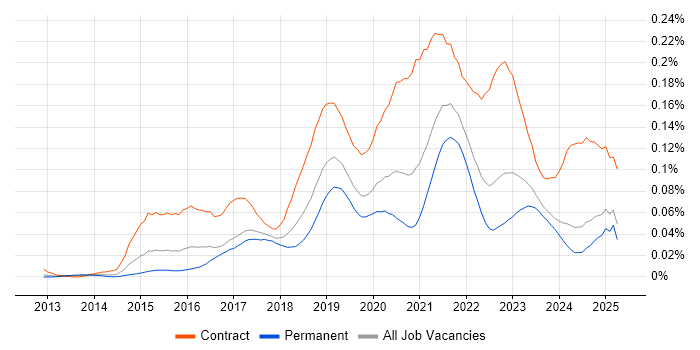 Job vacancy trend for Apigee in the UK excluding London Job vacancy trend for Apigee in the UK excluding London