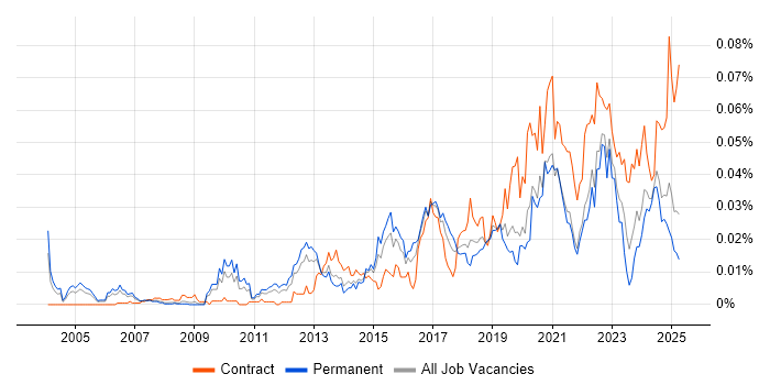 Job vacancy trend for APMG in the UK excluding London Job vacancy trend for APMG in the UK excluding London