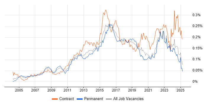 Job vacancy trend for APMP in the UK excluding London Job vacancy trend for APMP in the UK excluding London