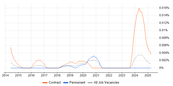 Job vacancy trend for Appian Architect in the UK excluding London