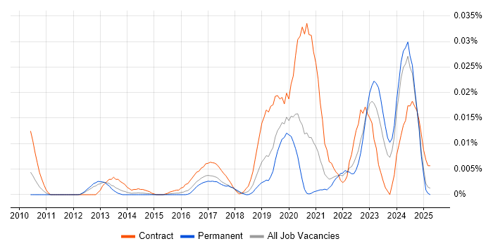 Job vacancy trend for Appian Developer in the UK excluding London Job vacancy trend for Appian Developer in the UK excluding London
