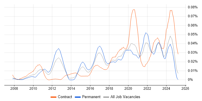 Job vacancy trend for Appian in the UK excluding London