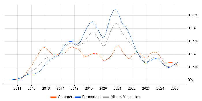 Job vacancy trend for Appium in the UK excluding London
