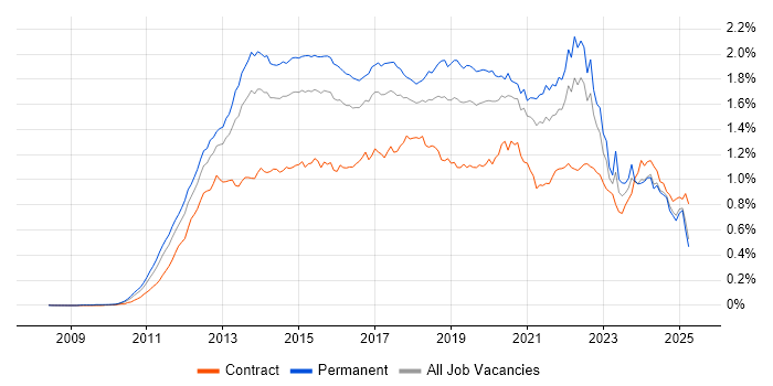 Job vacancy trend for Apple iOS in the UK excluding London Job vacancy trend for Apple iOS in the UK excluding London