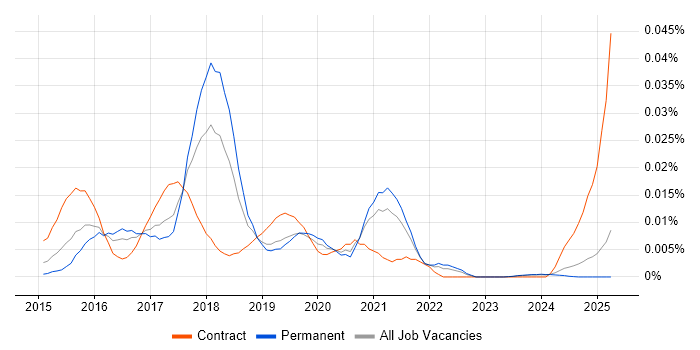 Job vacancy trend for Apple Pay in the UK excluding London Job vacancy trend for Apple Pay in the UK excluding London