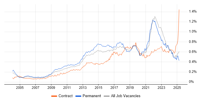 Job vacancy trend for Apple in the UK excluding London Job vacancy trend for Apple in the UK excluding London