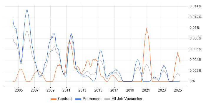 Job vacancy trend for AppleScript in the UK excluding London