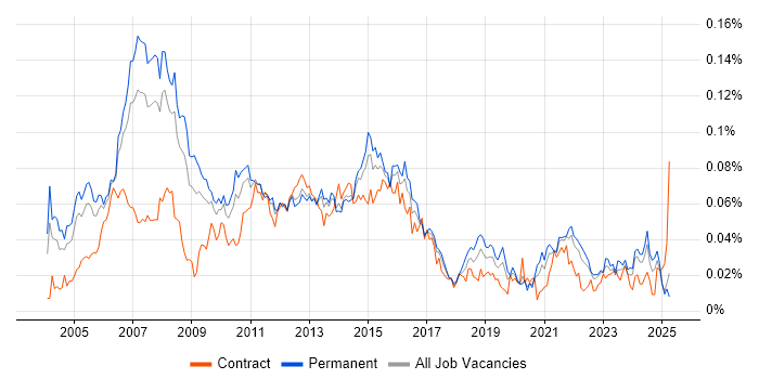 Job vacancy trend for Application Development Manager in the UK excluding London Job vacancy trend for Application Development Manager in the UK excluding London