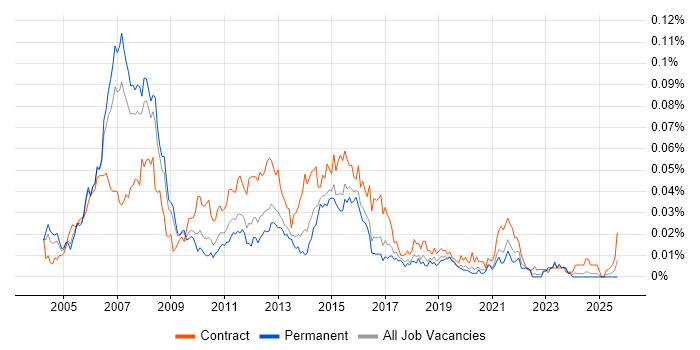 Application Development Project Manager job vacancy trend in the UK excluding London