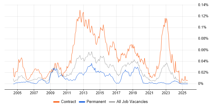 Application Discovery job vacancy trend in the UK excluding London