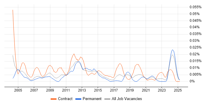 Job vacancy trend for Application Integration Engineer in the UK excluding London Job vacancy trend for Application Integration Engineer in the UK excluding London