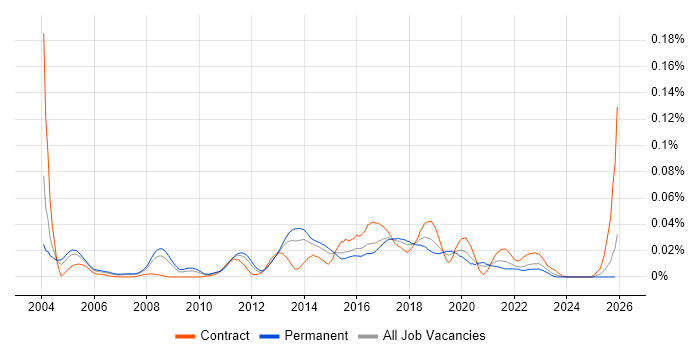 Application Performance Management job vacancy trend in the UK excluding London