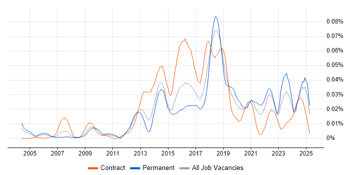 Job vacancy trend for Application Performance Monitoring in the UK excluding London Job vacancy trend for Application Performance Monitoring in the UK excluding London