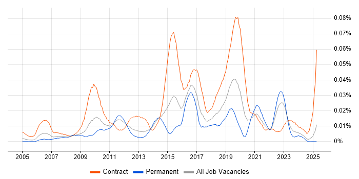 Job vacancy trend for Application Rationalisation in the UK excluding London Job vacancy trend for Application Rationalisation in the UK excluding London