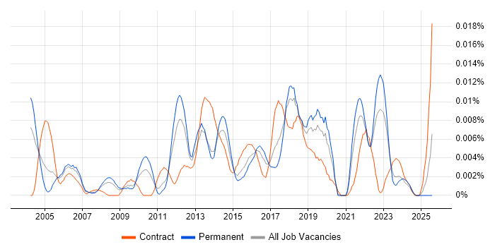 Job vacancy trend for Application Security Analyst in the UK excluding London Job vacancy trend for Application Security Analyst in the UK excluding London
