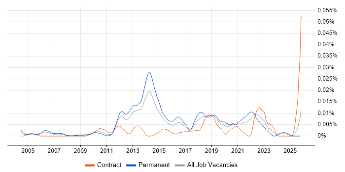 Application Security Specialist job vacancy trend in the UK excluding London