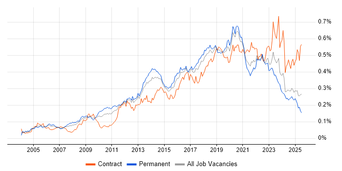 Job vacancy trend for Application Security in the UK excluding London Job vacancy trend for Application Security in the UK excluding London