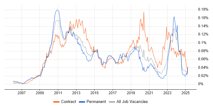 Job vacancy trend for Application Virtualisation in the UK excluding London