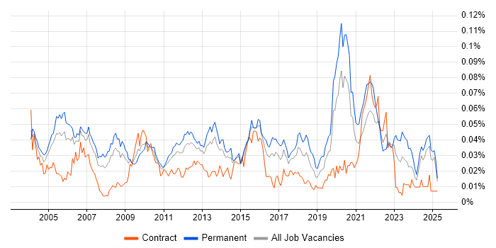 Job vacancy trend for Applications Analyst in the UK excluding London