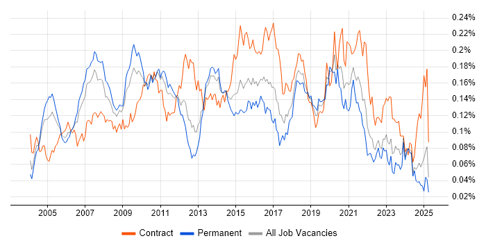 Job vacancy trend for Applications Architect in the UK excluding London