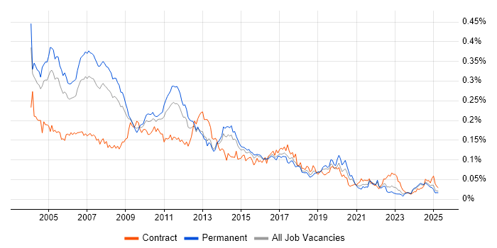 Job vacancy trend for Applications Consultant in the UK excluding London Job vacancy trend for Applications Consultant in the UK excluding London