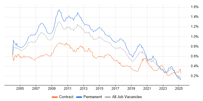 Job vacancy trend for Applications Developer in the UK excluding London