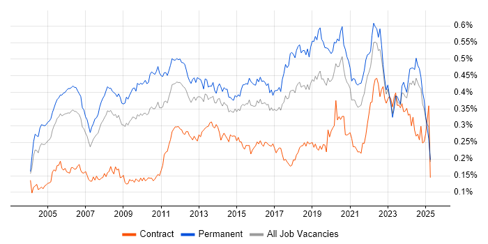 Job vacancy trend for Applications Engineer in the UK excluding London