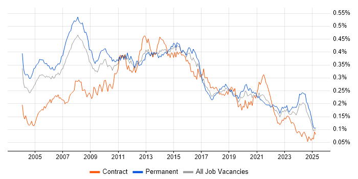 Job vacancy trend for Applications Manager in the UK excluding London