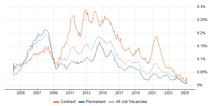 Job vacancy trend for Applications Project Manager in the UK excluding London