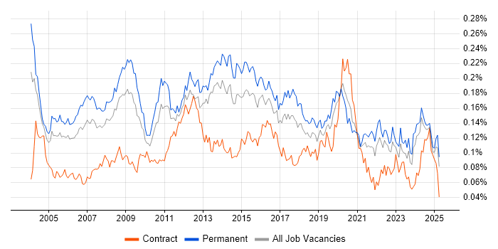 Job vacancy trend for Applications Specialist in the UK excluding London Job vacancy trend for Applications Specialist in the UK excluding London