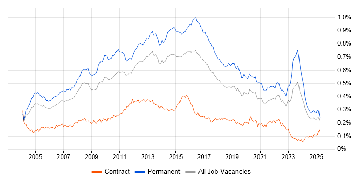 Job vacancy trend for Applications Support Analyst in the UK excluding London Job vacancy trend for Applications Support Analyst in the UK excluding London