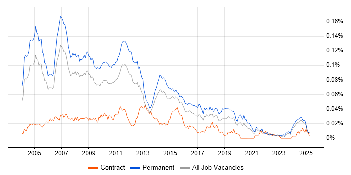 Job vacancy trend for Applications Support Consultant in the UK excluding London Job vacancy trend for Applications Support Consultant in the UK excluding London