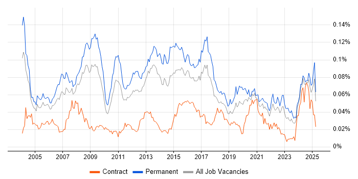 Job vacancy trend for Applications Support Specialist in the UK excluding London Job vacancy trend for Applications Support Specialist in the UK excluding London