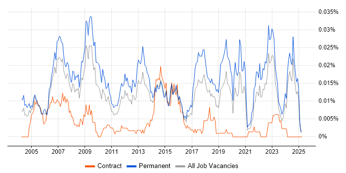 Job vacancy trend for Applications Support Technician in the UK excluding London Job vacancy trend for Applications Support Technician in the UK excluding London