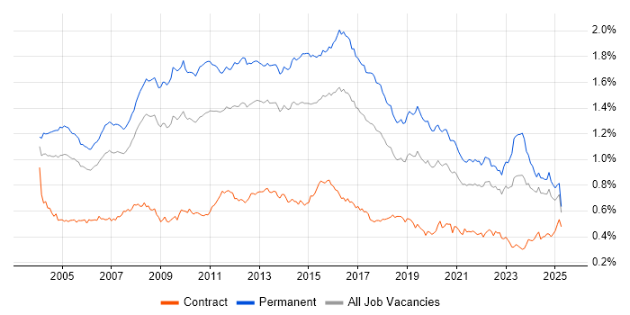 Job vacancy trend for Applications Support in the UK excluding London