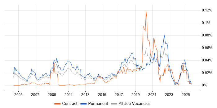 Job vacancy trend for Applied Mathematics in the UK excluding London